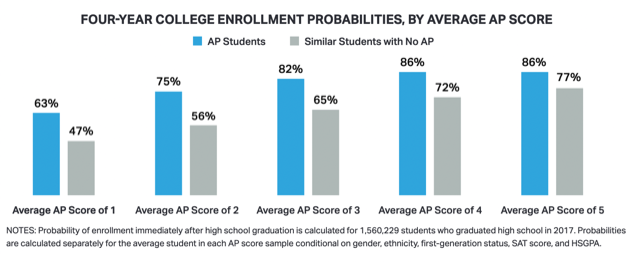 4 year College Chart